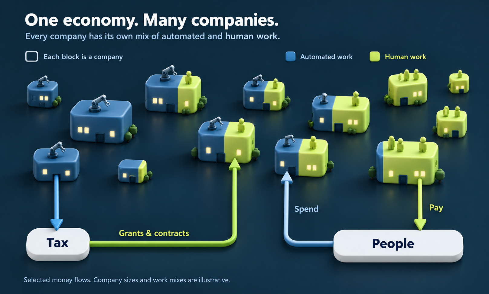 A 3D landscape of sculpted companies. Each company has its own mix of blue automated work and green human work. Arrows show companies paying tax, grants and contracts funding work in a company, pay going to people, and spending returning to companies.